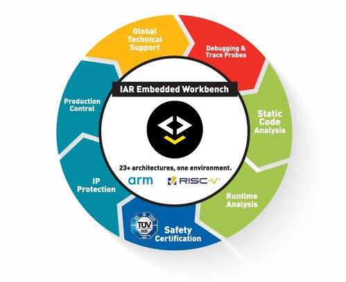 利用NXP S32DS和IAR Embedded Workbench for Arm加快基于MCU的汽車軟件開發