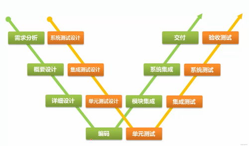 軟件測試基礎知識整理 五 軟件開發模型 測試過程模型